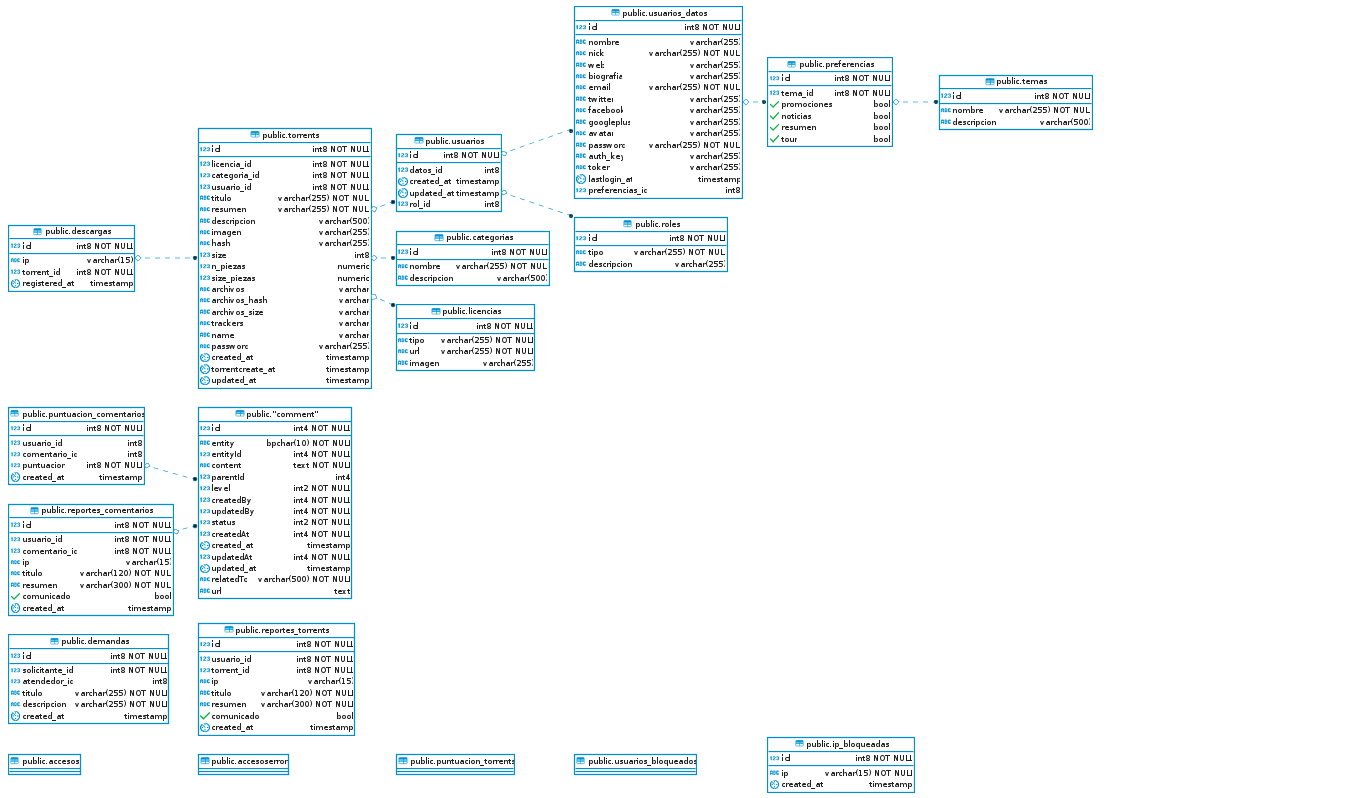 Diagrama ER